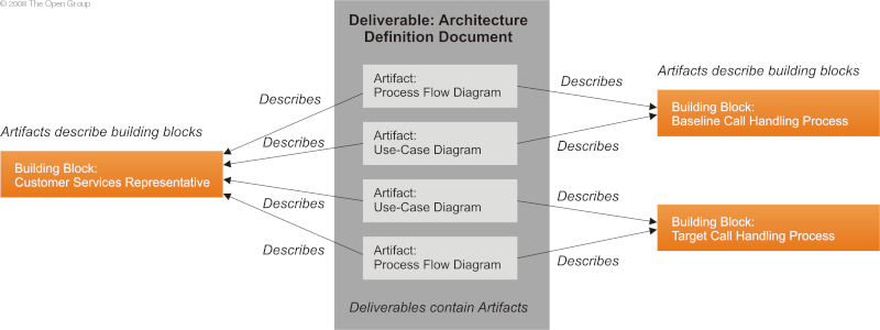 Togaf Architecture Definition Document Example